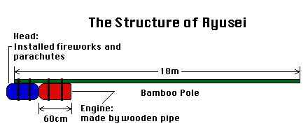 図３　龍勢の構造